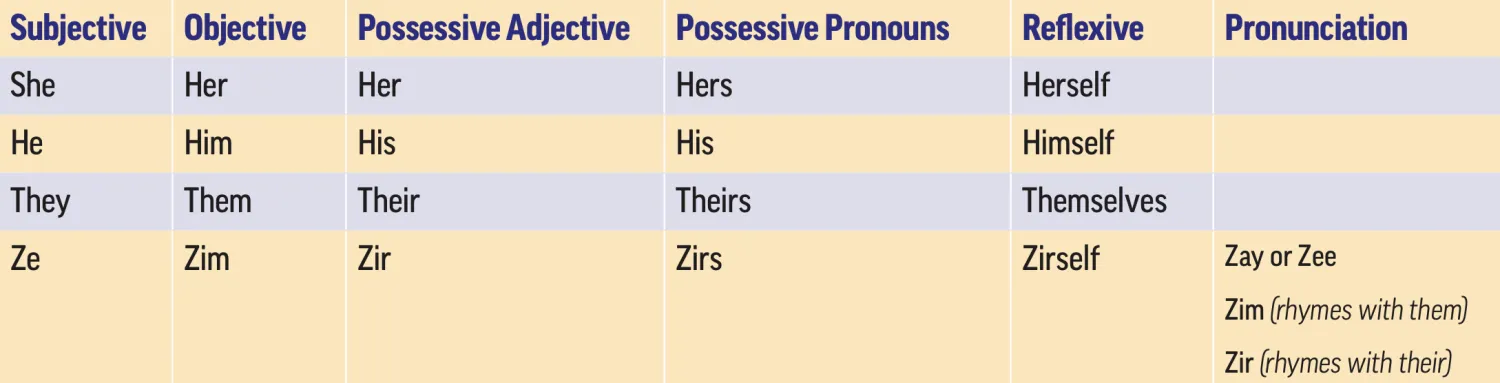 A grid showing pronouns