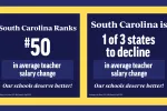 Banner reads "South Carolina ranks #50 in average teacher salary change" and "South Carolina is one 1 of 3 states to decline in average teacher salary change."