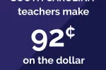 South Carolina teachers make 92 cents on the dollar compared to other college-educated professionals with similar experience. 