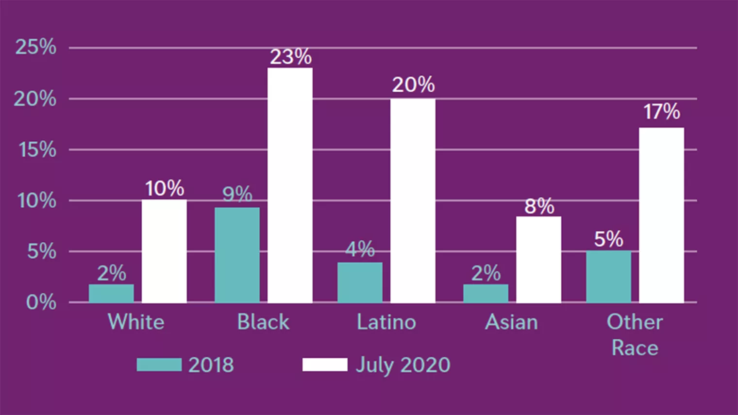 Rates of hunger in families by ethnic group