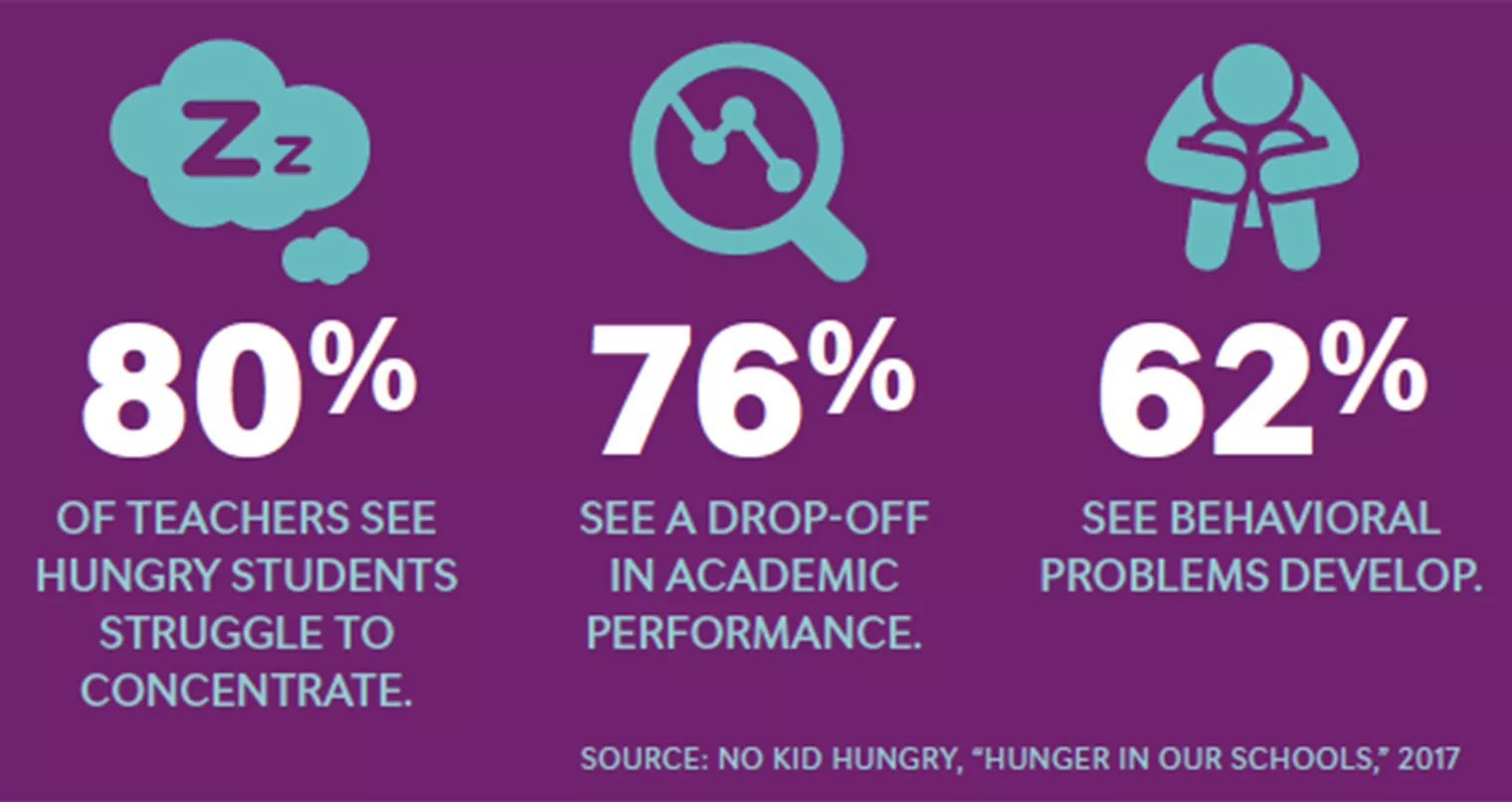 Stats on child Hunger from No Kid Hungry, Hunger in our Schools 2017 report