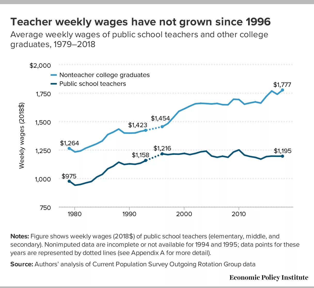 EPI Wage Growth Since 1996