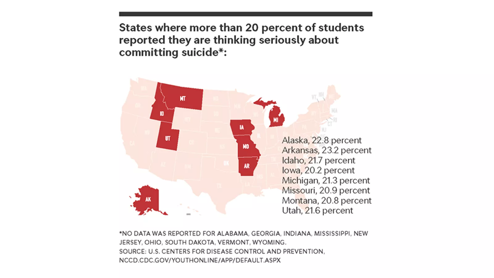 Number of US teens considering suicide