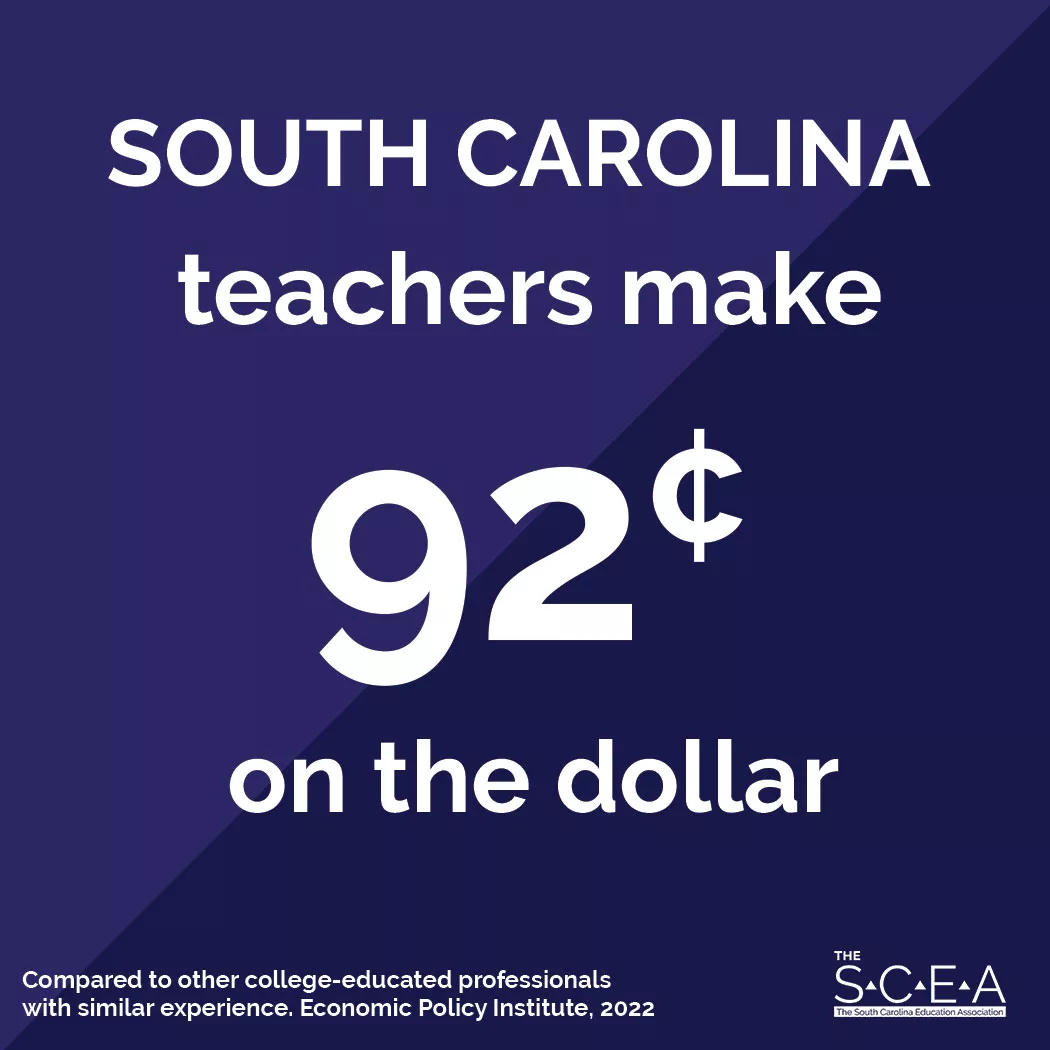 South Carolina teachers make 92 cents on the dollar compared to other college-educated professionals with similar experience.