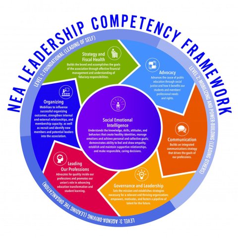 NEA Leadership Framework Wheel